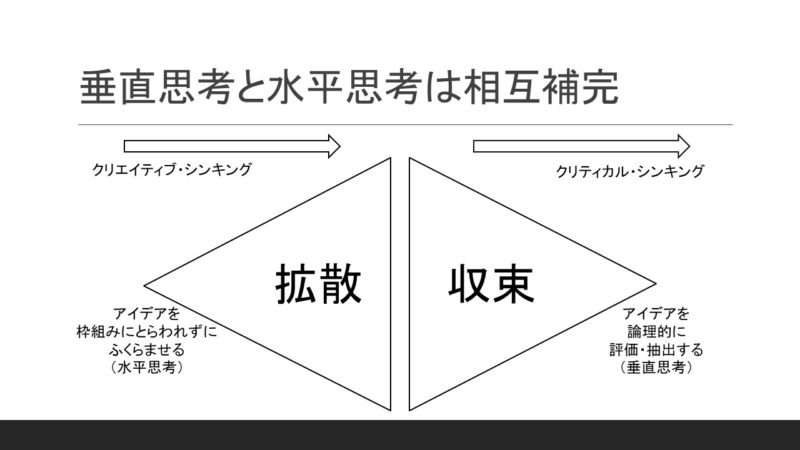 垂直思考と水平思考